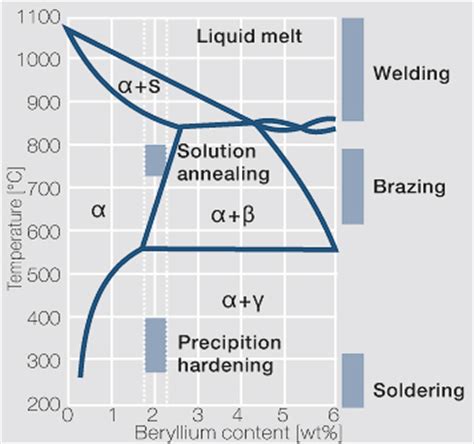 beryllium copper phase diagram 